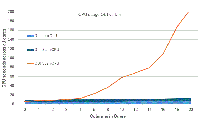 OBT vs Dim Wall Times