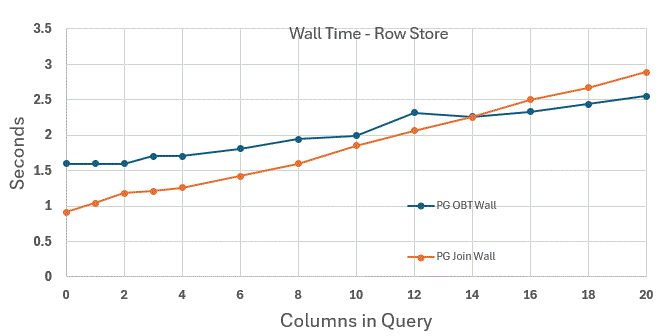OBT vs Dim Wall Times