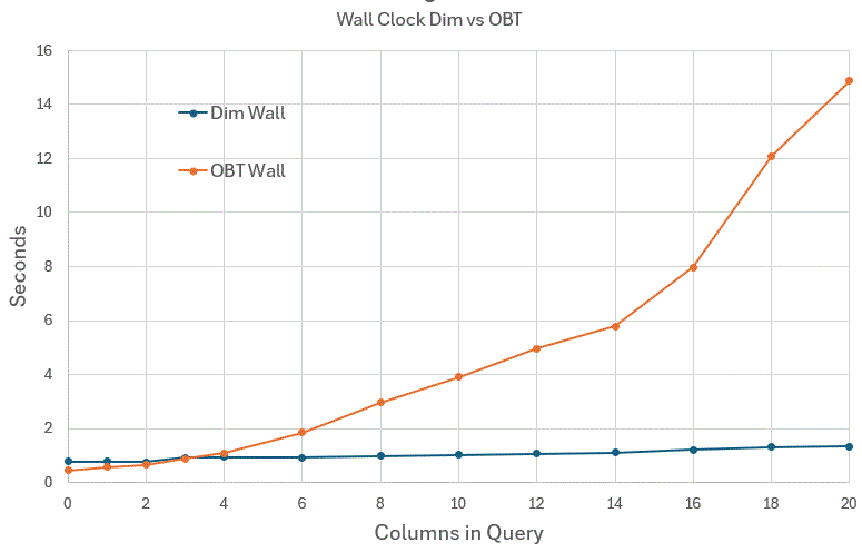 OBT vs Dim Wall Times
